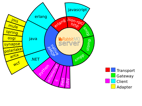 The RabbitMQ Universe